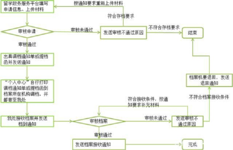 留服存档流程.jpg